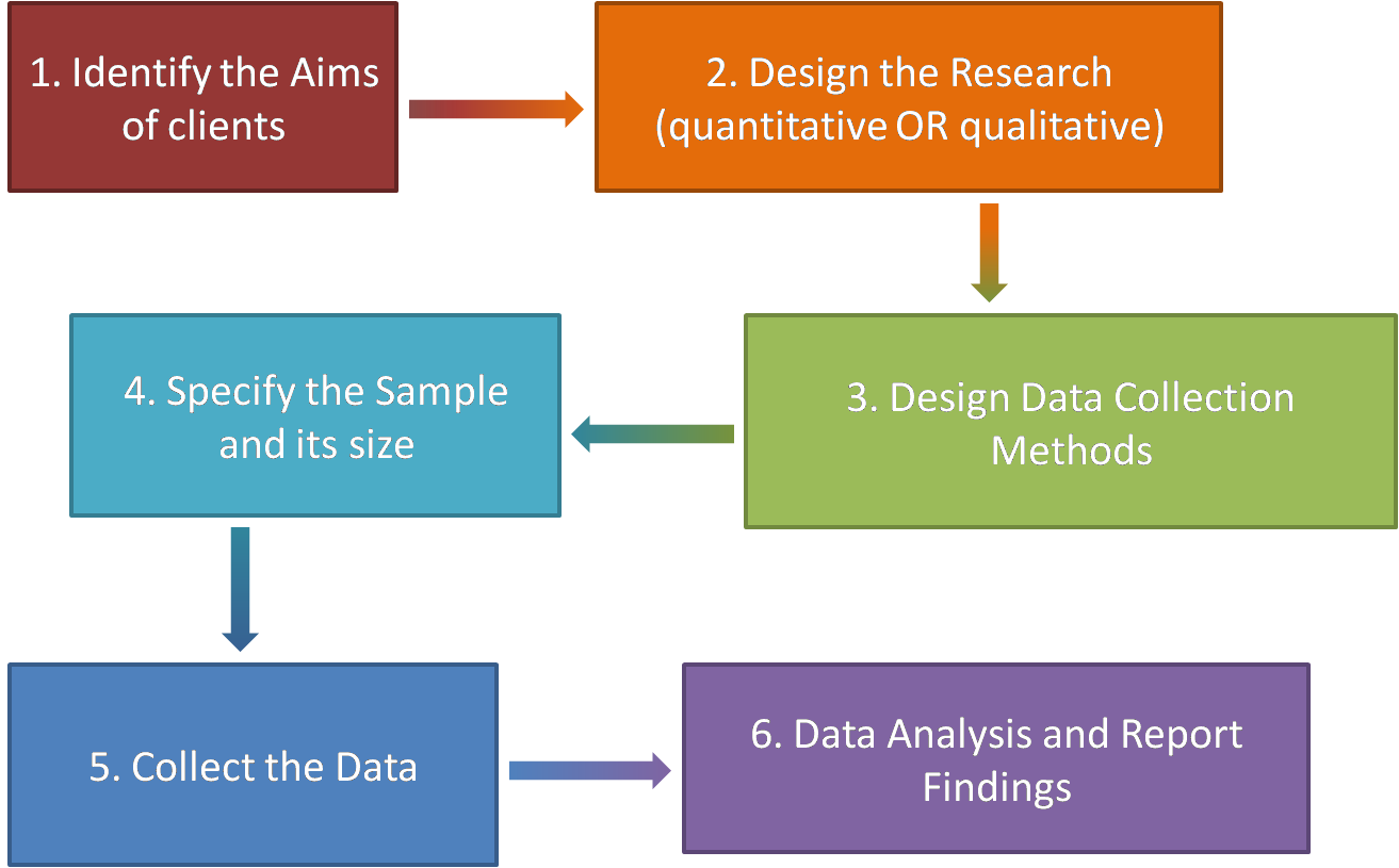 Market surveys flow chart